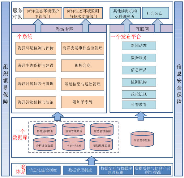 海洋生態(tài)環(huán)境監(jiān)督管理系統(tǒng)